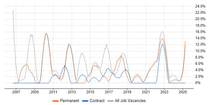 Job vacancy trend for Marketing in Isleworth Job vacancy trend for Marketing in Isleworth