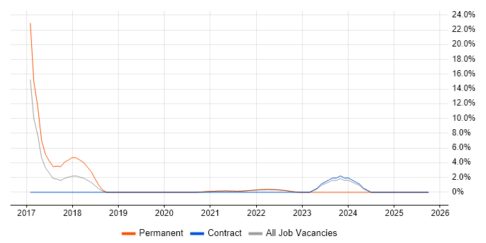 Master's Degree job vacancy trend in Isleworth