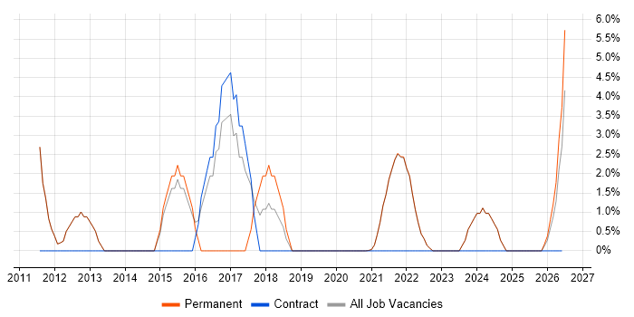 Matrix Organization job vacancy trend in Isleworth
