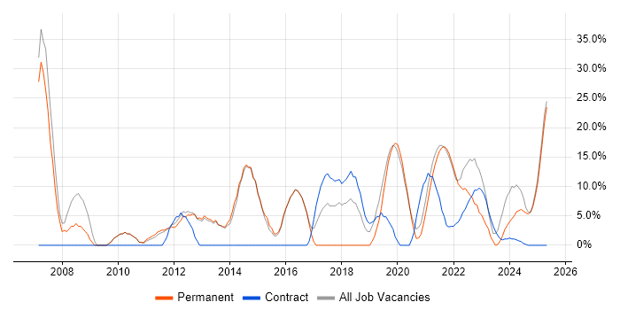 Job vacancy trend for Mentoring in Isleworth Job vacancy trend for Mentoring in Isleworth