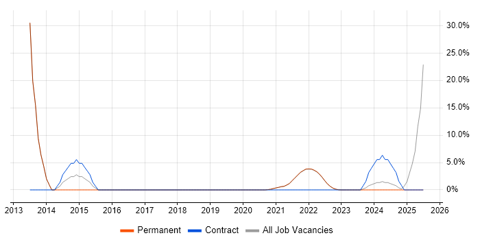 Job vacancy trend for Metadata in Isleworth