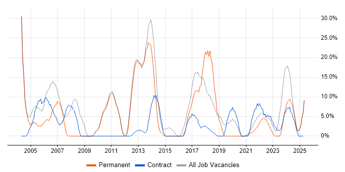 Job vacancy trend for Microsoft in Isleworth