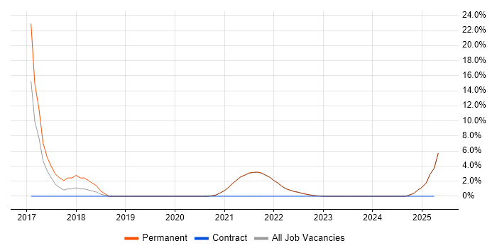 Job vacancy trend for MPEG in Isleworth