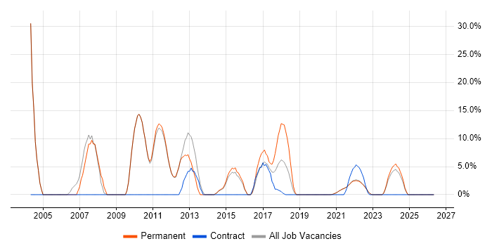 Microsoft Excel job vacancy trend in Isleworth