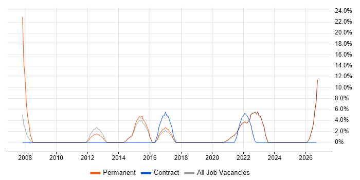 Microsoft PowerPoint job vacancy trend in Isleworth