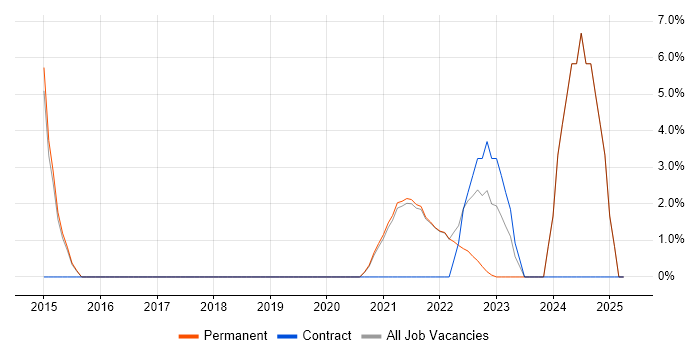 Job vacancy trend for Onboarding in Isleworth