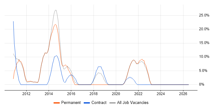 OO job vacancy trend in Isleworth