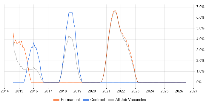 OOD job vacancy trend in Isleworth