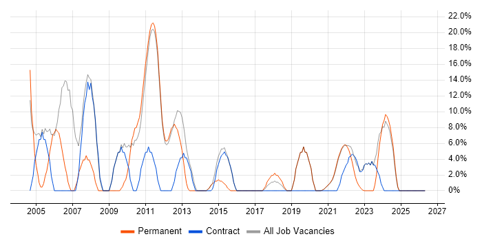 Oracle job vacancy trend in Isleworth