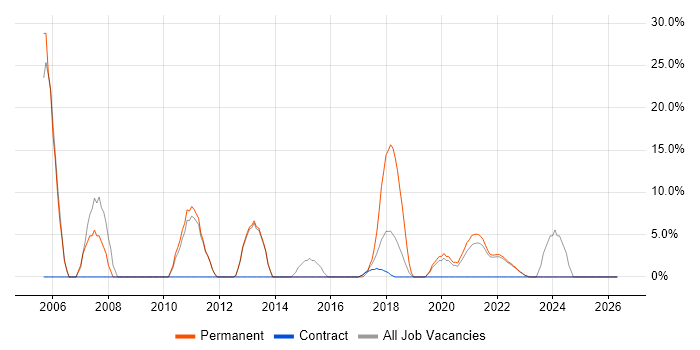 Organisational Skills job vacancy trend in Isleworth