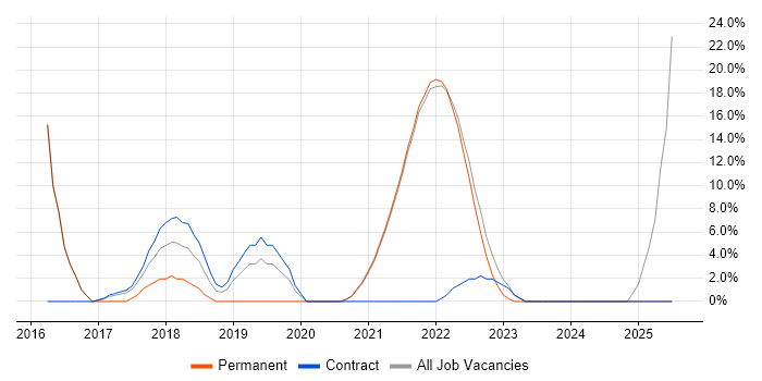 Job vacancy trend for Over-the-Top Content in Isleworth