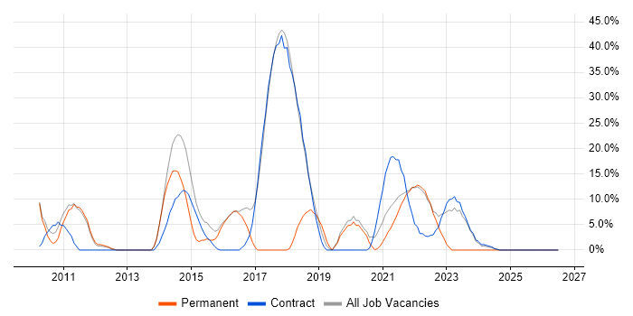 Pair Programming job vacancy trend in Isleworth