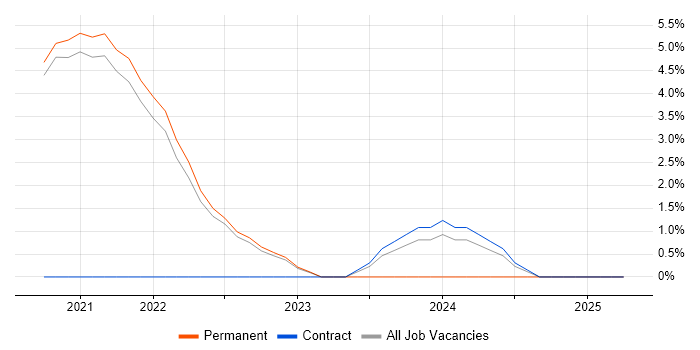Job vacancy trend for Personalization in Isleworth