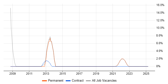 Job vacancy trend for Post-Production in Isleworth