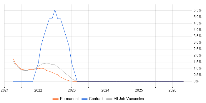 PowerShell job vacancy trend in Isleworth