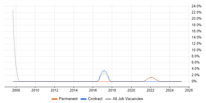 Job vacancy trend for Proactive Monitoring in Isleworth