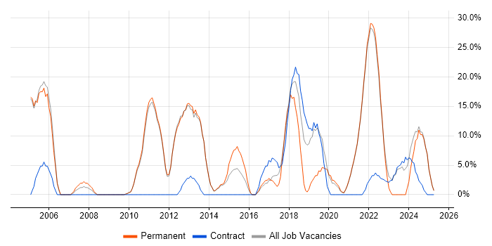 Job vacancy trend for Problem-Solving in Isleworth