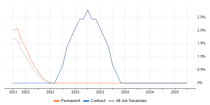 Job vacancy trend for Procure-to-Pay in Isleworth