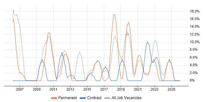 Project Management job vacancy trend in Isleworth