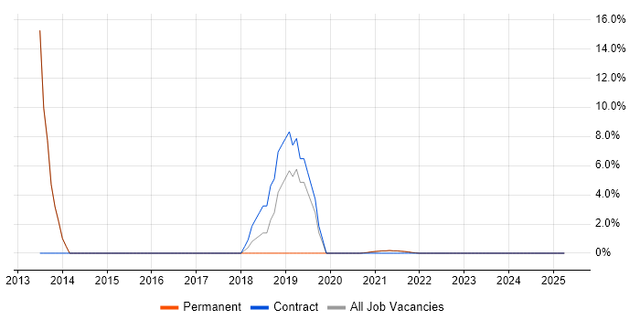 Job vacancy trend for Prototyping in Isleworth