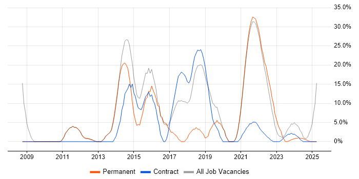 Job vacancy trend for Python in Isleworth Job vacancy trend for Python in Isleworth