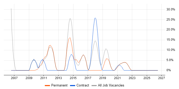 QA job vacancy trend in Isleworth