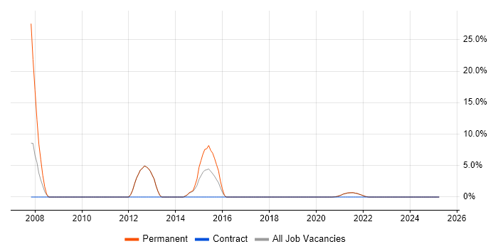 Job vacancy trend for RDBMS in Isleworth Job vacancy trend for RDBMS in Isleworth