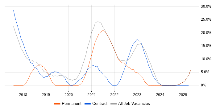 Job vacancy trend for React in Isleworth