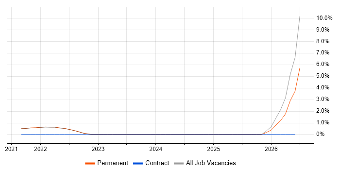 Report Manager job vacancy trend in Isleworth
