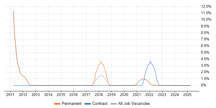 Job vacancy trend for Resource Management in Isleworth Job vacancy trend for Resource Management in Isleworth