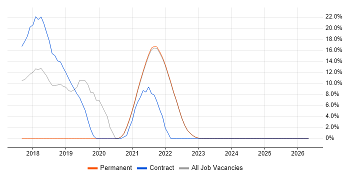 REST job vacancy trend in Isleworth