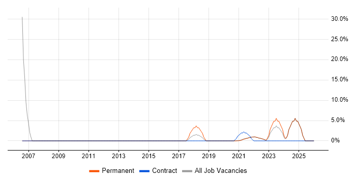 Risk Management job vacancy trend in Isleworth