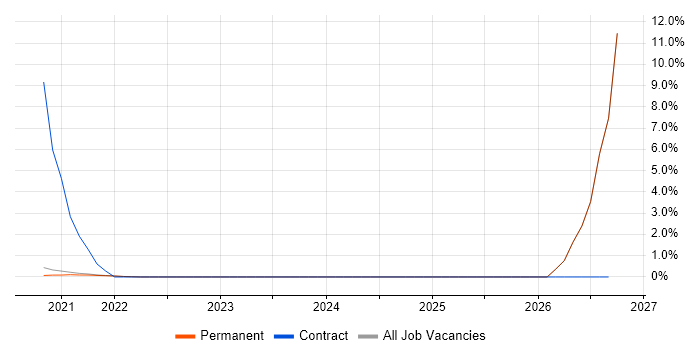 Risk Manager job vacancy trend in Isleworth