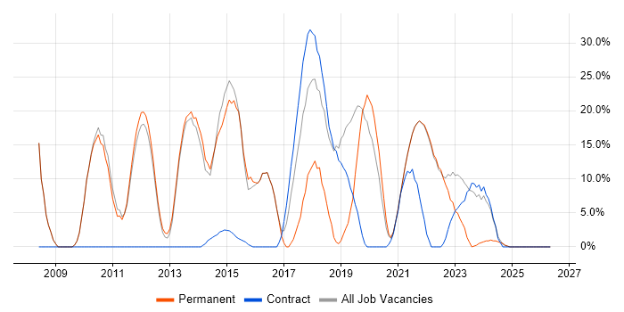 Scrum job vacancy trend in Isleworth