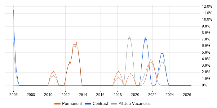 SDLC job vacancy trend in Isleworth
