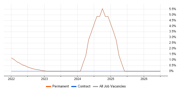 Security Testing job vacancy trend in Isleworth