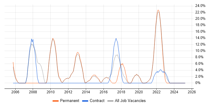 Job vacancy trend for Self-Motivation in Isleworth