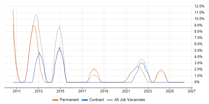 Senior Analyst job vacancy trend in Isleworth