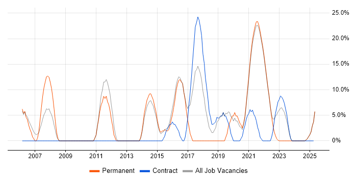 Job vacancy trend for Senior Developer in Isleworth