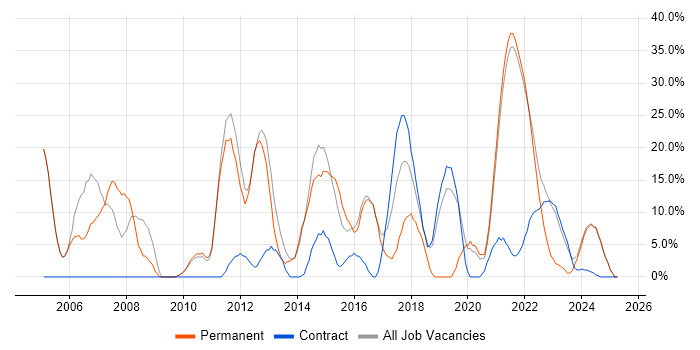 Job vacancy trend for Senior in Isleworth Job vacancy trend for Senior in Isleworth