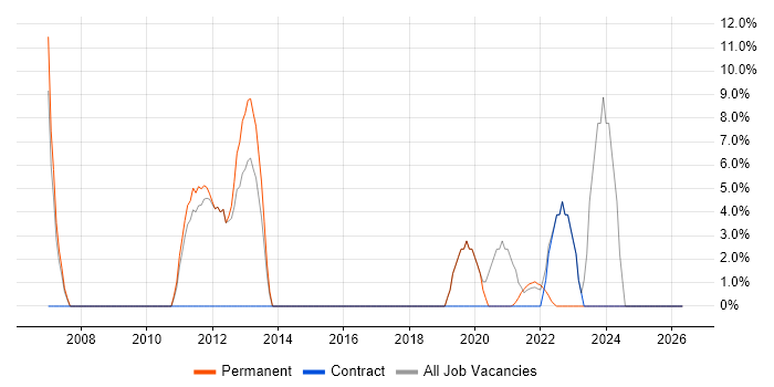 Service Manager job vacancy trend in Isleworth