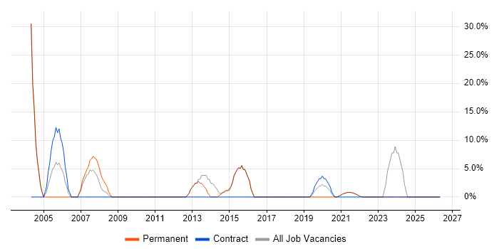 SLA job vacancy trend in Isleworth