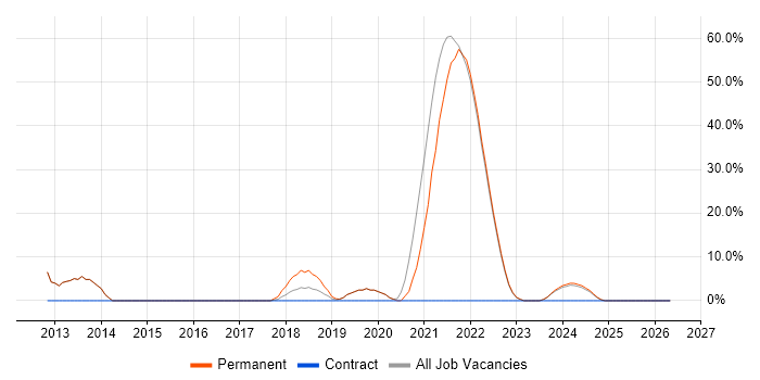 Social Media job vacancy trend in Isleworth