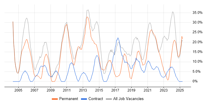 Job vacancy trend for Social Skills in Isleworth Job vacancy trend for Social Skills in Isleworth