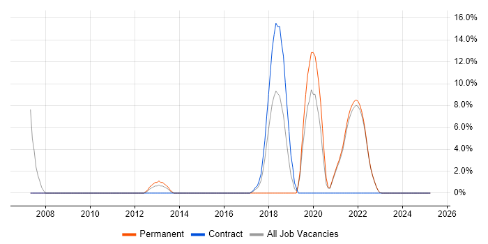 Job vacancy trend for Software Delivery in Isleworth