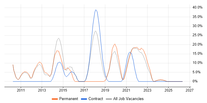Software Engineering job vacancy trend in Isleworth
