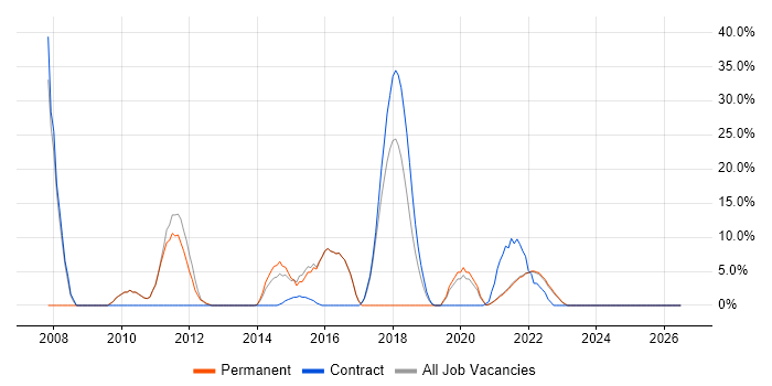 Spring job vacancy trend in Isleworth