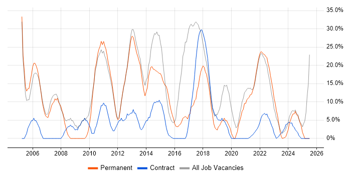 Job vacancy trend for SQL in Isleworth