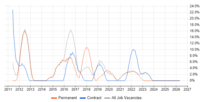 Stakeholder Management job vacancy trend in Isleworth