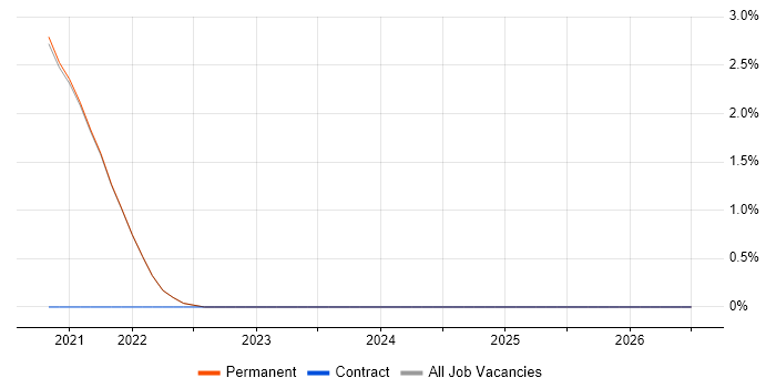 Static Application Security Testing job vacancy trend in Isleworth